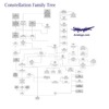 Constellation family tree
